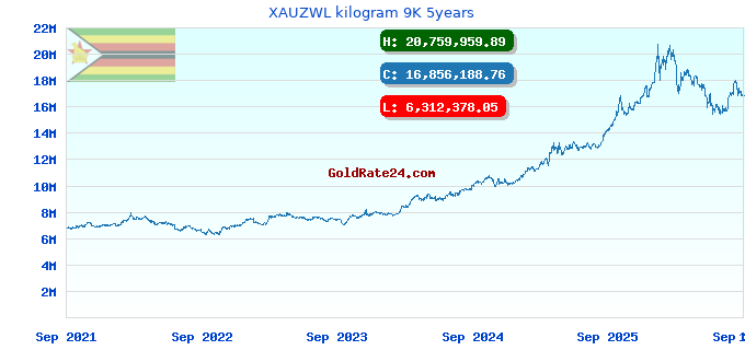 XAUZWL kilogram 9K 5years