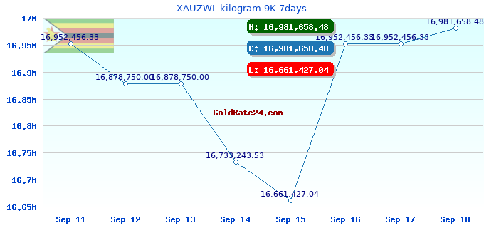 XAUZWL kilogram 9K 7days