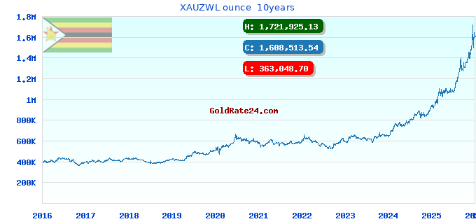 XAUZWL ounce 10years