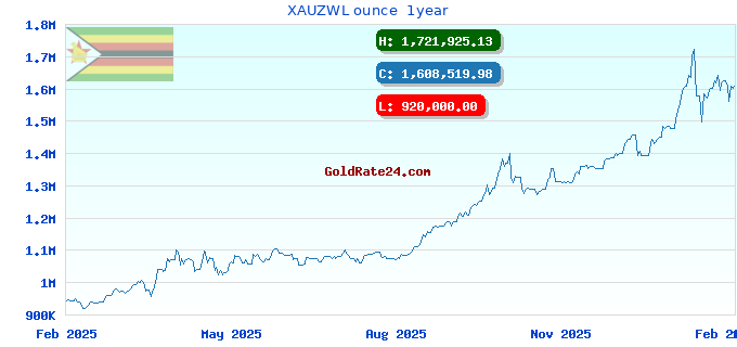 XAUZWL ounce 1year