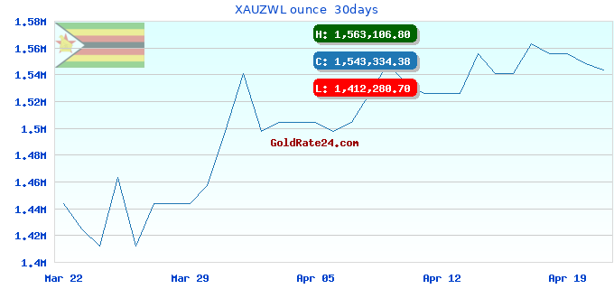 XAUZWL ounce  30days