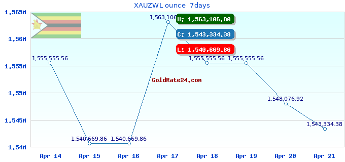 XAUZWL ounce  7days