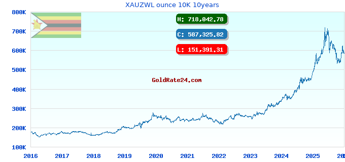 XAUZWL ounce 10K 10years