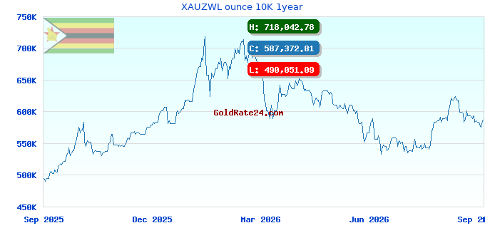 XAUZWL ounce 10K 1year
