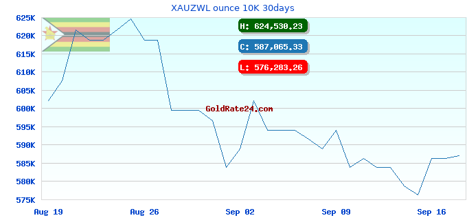 XAUZWL ounce 10K 30days