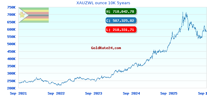 XAUZWL ounce 10K 5years