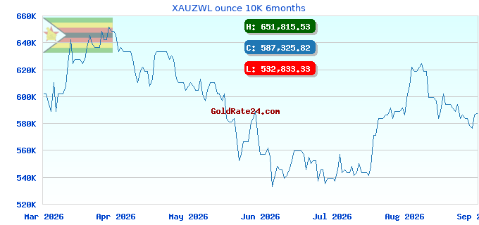XAUZWL ounce 10K 6months