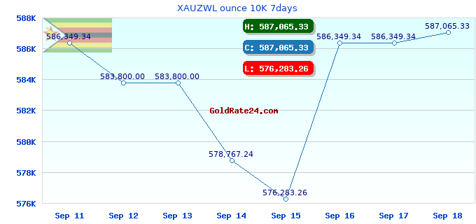XAUZWL ounce 10K 7days