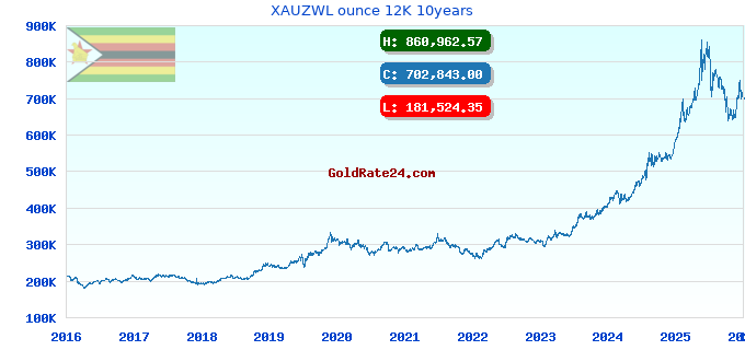 XAUZWL ounce 12K 10years