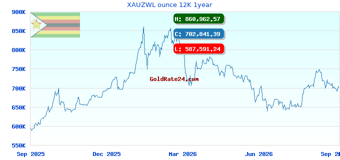 XAUZWL ounce 12K 1year