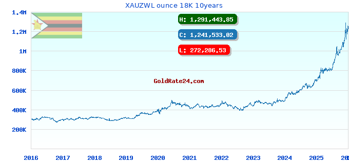 XAUZWL ounce 18K 10years