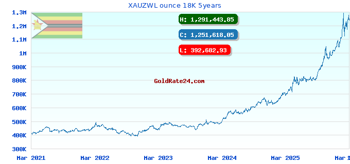 XAUZWL ounce 18K 5years