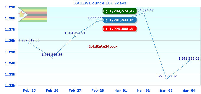 XAUZWL ounce 18K 7days