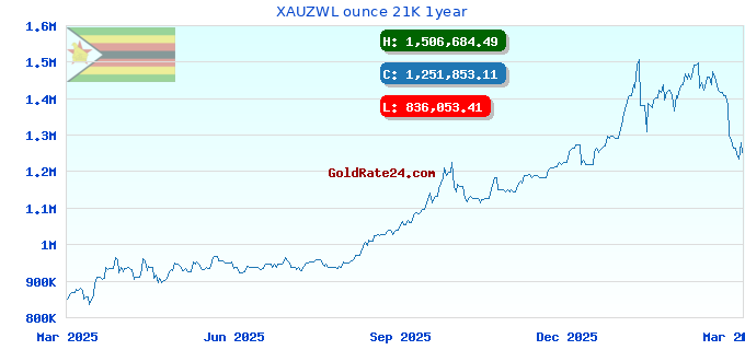 XAUZWL ounce 21K 1year