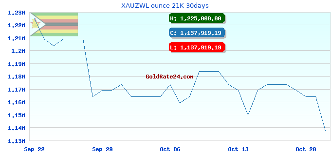 XAUZWL ounce 21K 30days