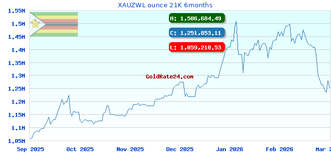 XAUZWL ounce 21K 6months