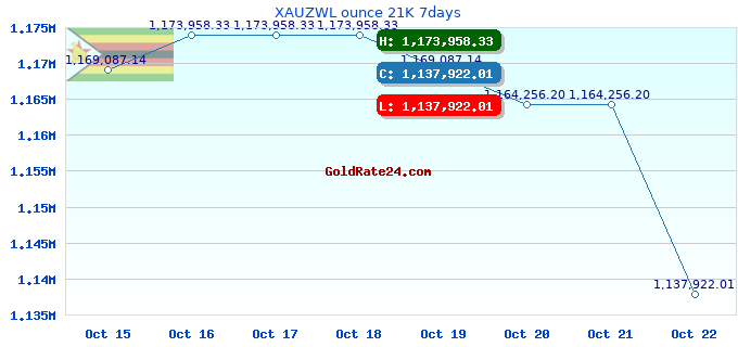 XAUZWL ounce 21K 7days