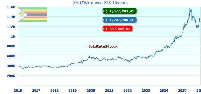 XAUZWL ounce 22K 10years