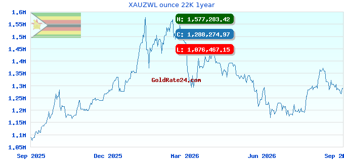 XAUZWL ounce 22K 1year