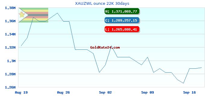 XAUZWL ounce 22K 30days