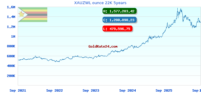 XAUZWL ounce 22K 5years