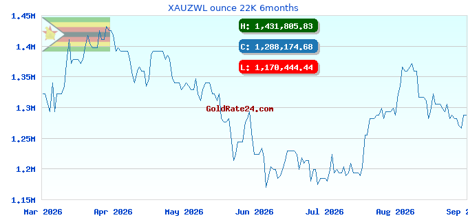 XAUZWL ounce 22K 6months