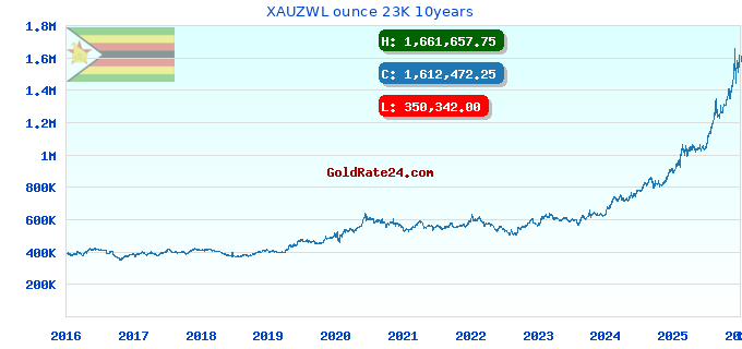 XAUZWL ounce 23K 10years