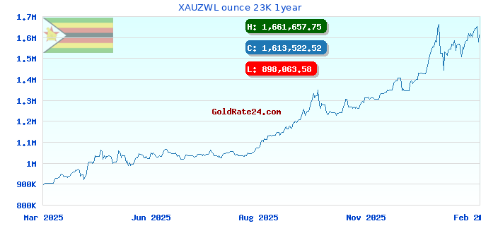 XAUZWL ounce 23K 1year