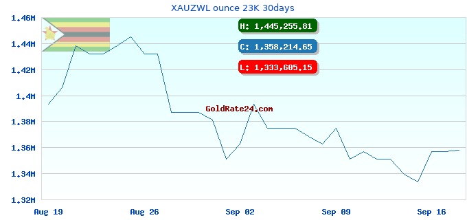 XAUZWL ounce 23K 30days
