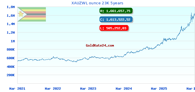 XAUZWL ounce 23K 5years