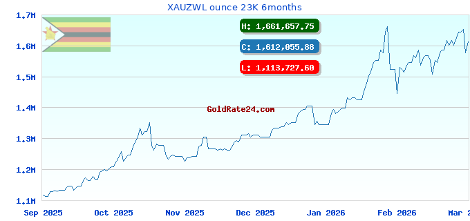 XAUZWL ounce 23K 6months