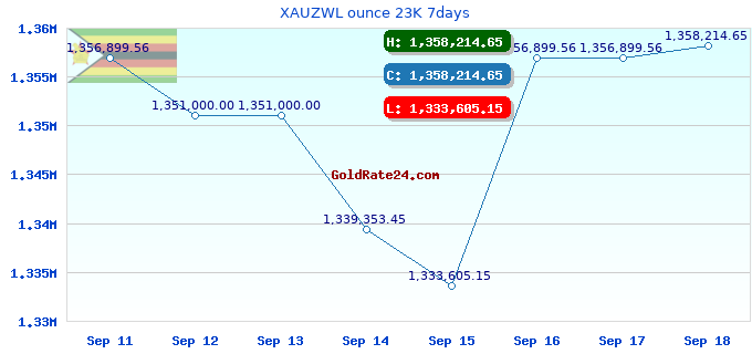 XAUZWL ounce 23K 7days