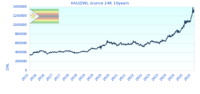 XAU/ZWL /ounce 24K 10years