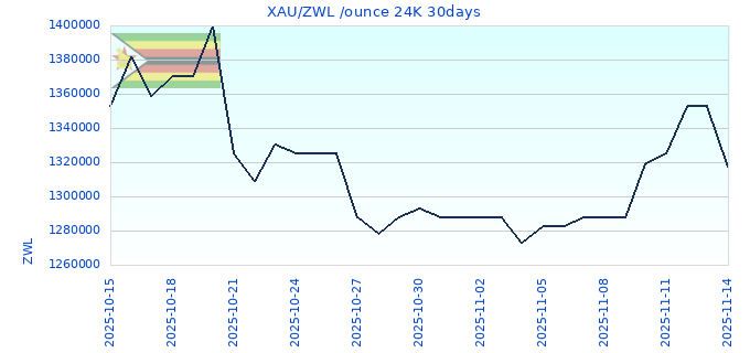 XAU/ZWL /ounce 24K 30days
