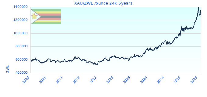 XAU/ZWL /ounce 24K 5years