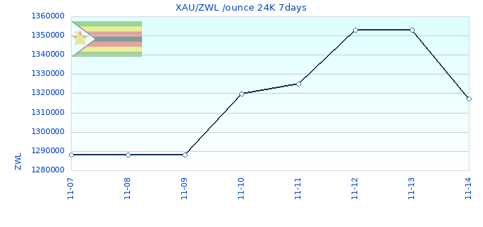 XAU/ZWL /ounce 24K 7days