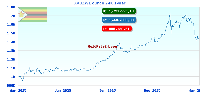 XAUZWL ounce 24K 1year