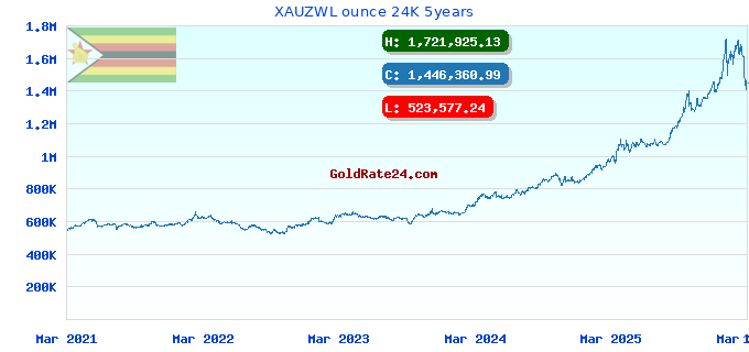 XAUZWL ounce 24K 5years