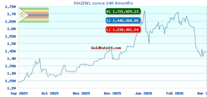 XAUZWL ounce 24K 6months