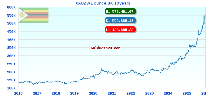 XAUZWL ounce 8K 10years