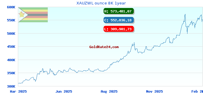 XAUZWL ounce 8K 1year