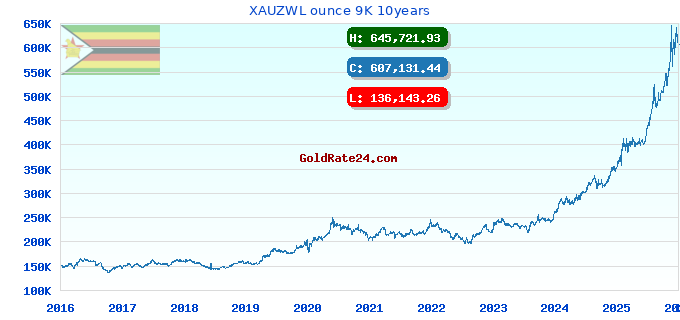 XAUZWL ounce 9K 10years