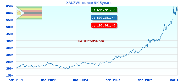 XAUZWL ounce 9K 5years