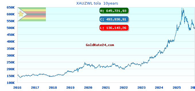 XAUZWL tola 10years
