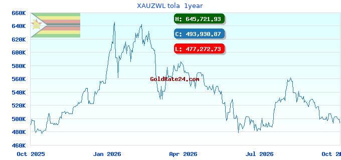 XAUZWL tola 1year