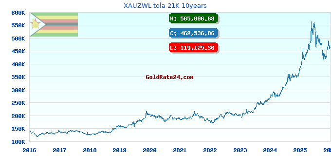 XAUZWL tola 21K 10years