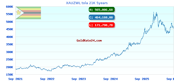 XAUZWL tola 21K 5years