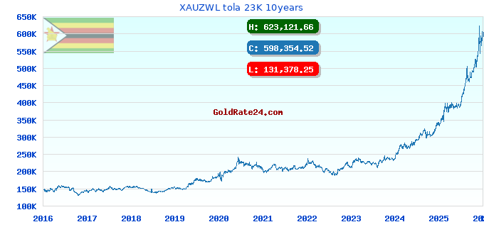 XAUZWL tola 23K 10years