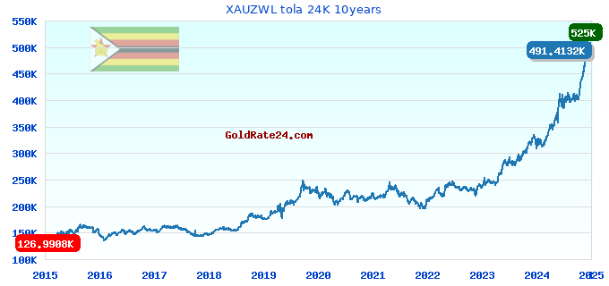 XAUZWL tola 24K 10years