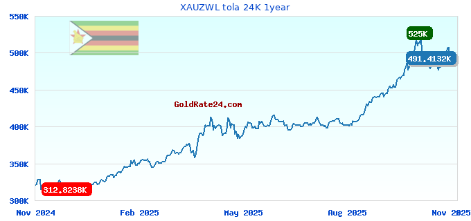 XAUZWL tola 24K 1year